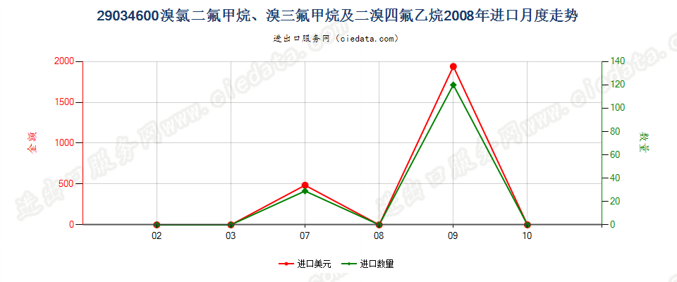 290346001,1,1,2,3,3,3-七氟丙烷、1,1,1,2,2,3-六氟丙烷、1,1,1,2,3,3-六氟丙烷、1,1,1,3,3,3-六氟丙烷进口2008年月度走势图