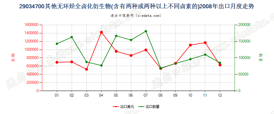 290347001,1,1,3,3-五氟丙烷及1,1,2,2,3-五氟丙烷出口2008年月度走势图