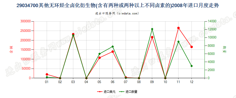 290347001,1,1,3,3-五氟丙烷及1,1,2,2,3-五氟丙烷进口2008年月度走势图