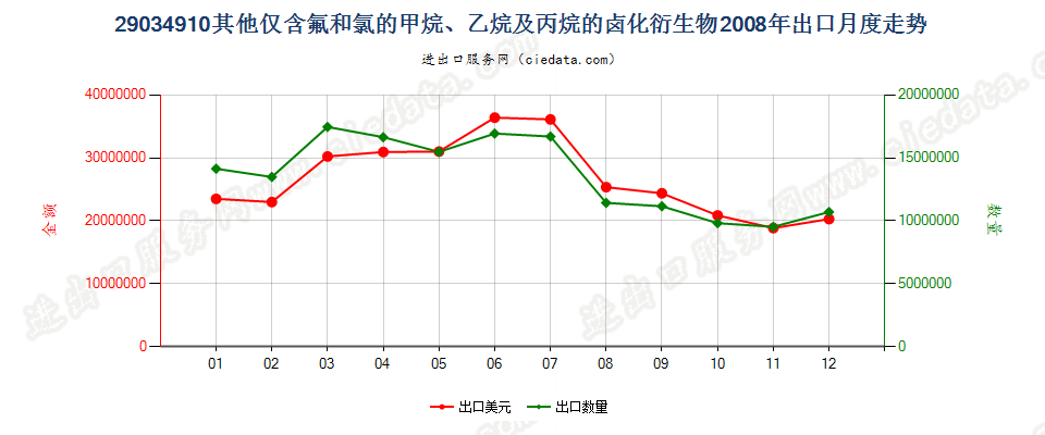 29034910(2012STOP)其他仅含氟和氯的甲、乙烷及丙烷卤化衍生物出口2008年月度走势图