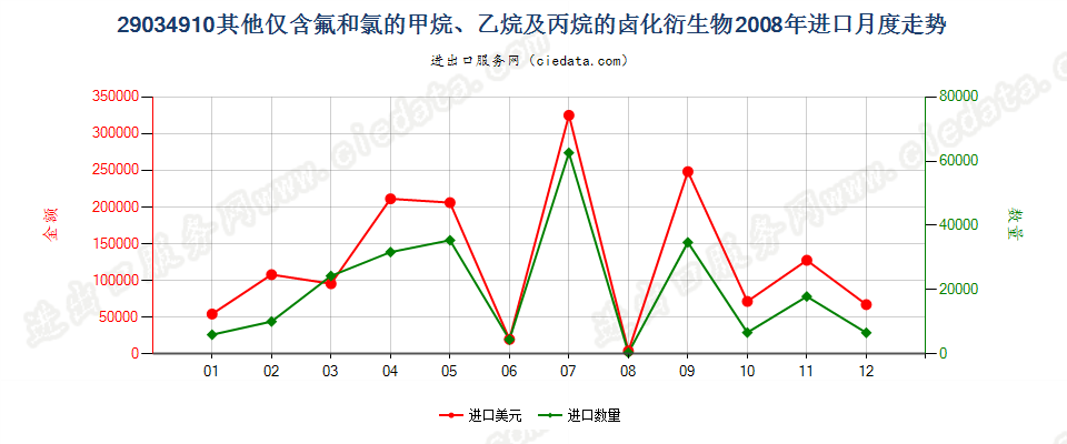 29034910(2012STOP)其他仅含氟和氯的甲、乙烷及丙烷卤化衍生物进口2008年月度走势图