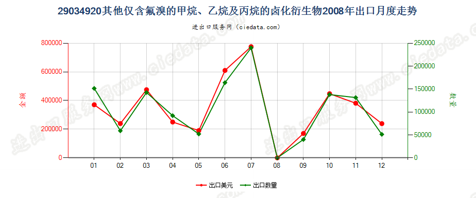 29034920(2012stop)其他仅含氟和溴的甲、乙烷及丙烷卤化衍生物出口2008年月度走势图