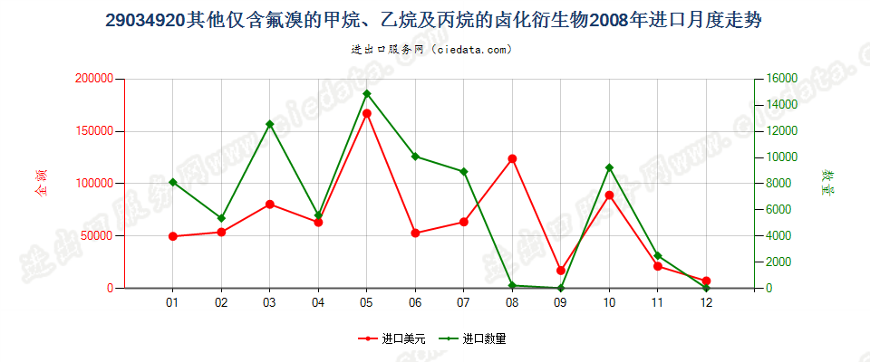 29034920(2012stop)其他仅含氟和溴的甲、乙烷及丙烷卤化衍生物进口2008年月度走势图