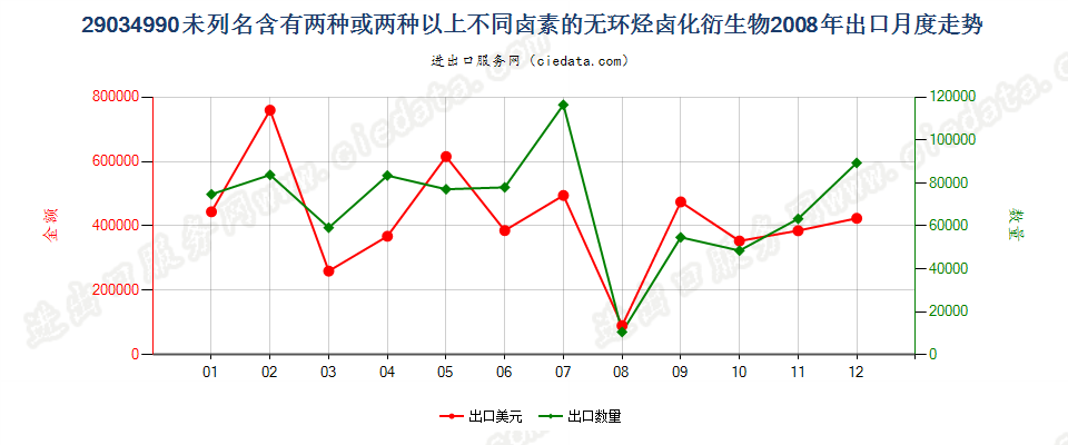 29034990(2012stop)未列名含≥两种不同卤素的无环烃卤化衍生物出口2008年月度走势图