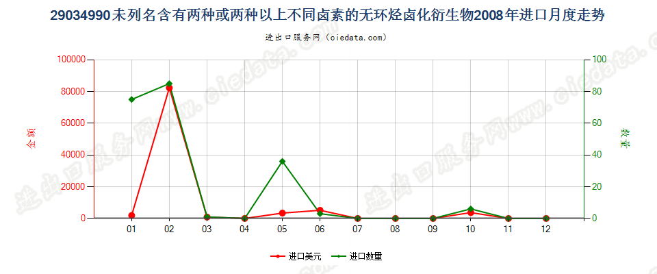 29034990(2012stop)未列名含≥两种不同卤素的无环烃卤化衍生物进口2008年月度走势图