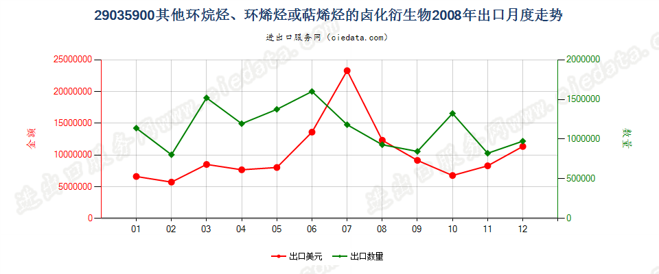 29035900(2012stop)其他环烷烃、环烯烃或萜烯烃的卤化衍生物出口2008年月度走势图