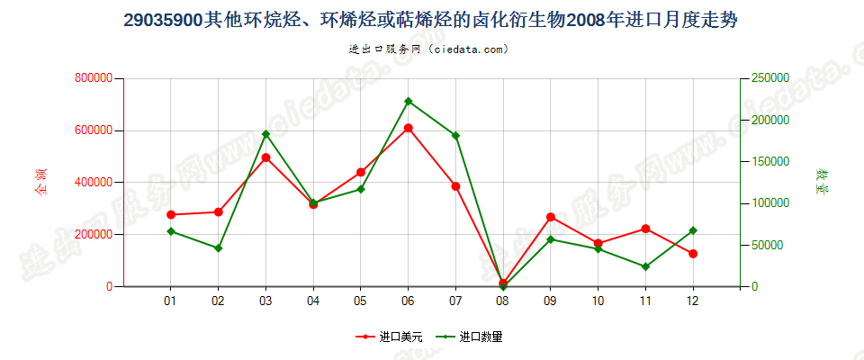 29035900(2012stop)其他环烷烃、环烯烃或萜烯烃的卤化衍生物进口2008年月度走势图