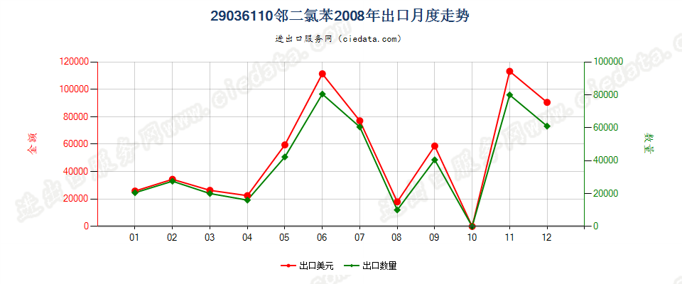 29036110(2012stop)邻二氯苯出口2008年月度走势图