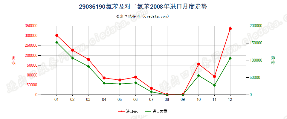 29036190(2012stop)氯苯、对二氯苯进口2008年月度走势图