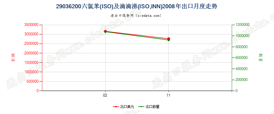 29036200二溴乙烷（ISO）（1,2-二溴乙烷）出口2008年月度走势图