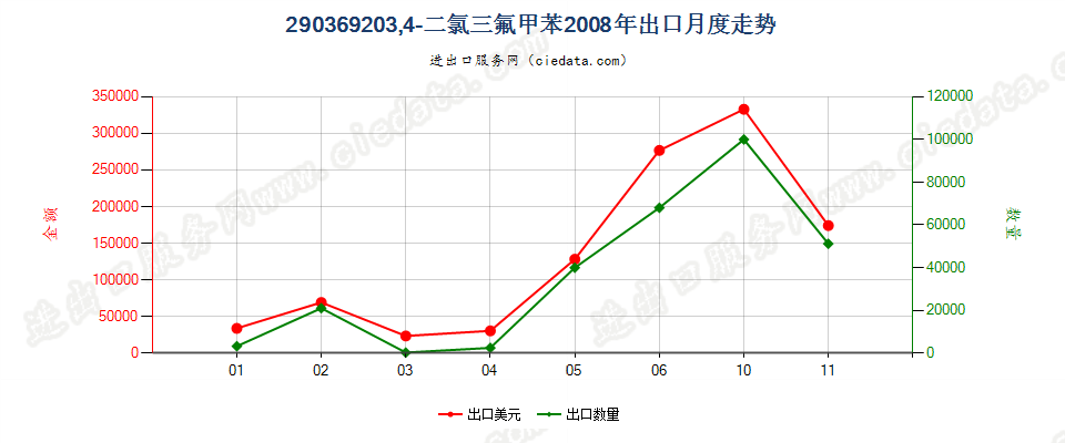 29036920(2012stop)3,4-二氯三氟甲苯出口2008年月度走势图