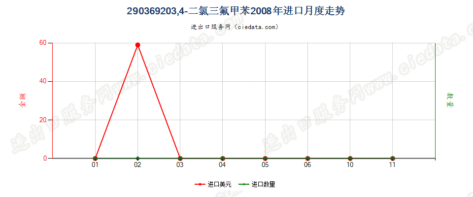 29036920(2012stop)3,4-二氯三氟甲苯进口2008年月度走势图