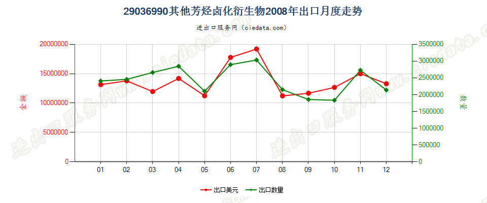 29036990(2012stop)其他芳烃卤化衍生物出口2008年月度走势图