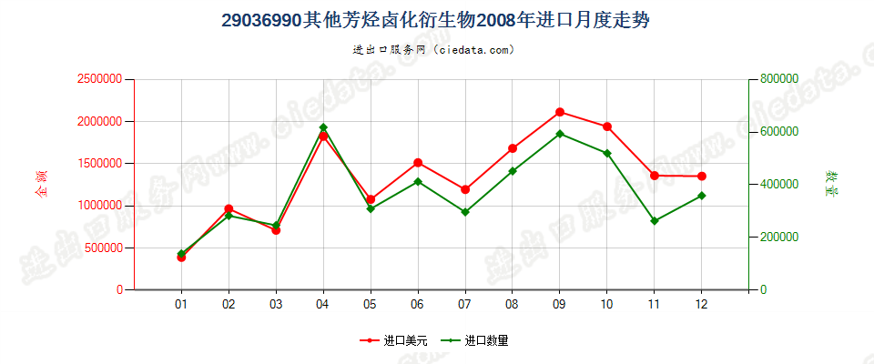 29036990(2012stop)其他芳烃卤化衍生物进口2008年月度走势图