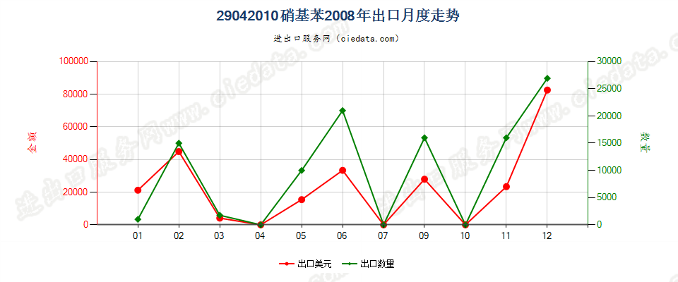 29042010硝基苯出口2008年月度走势图