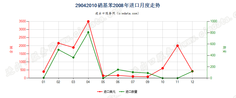 29042010硝基苯进口2008年月度走势图