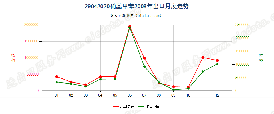 29042020硝基甲苯出口2008年月度走势图