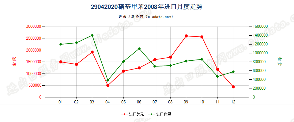 29042020硝基甲苯进口2008年月度走势图