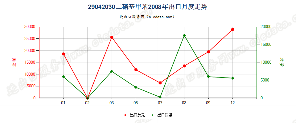 29042030二硝基甲苯出口2008年月度走势图