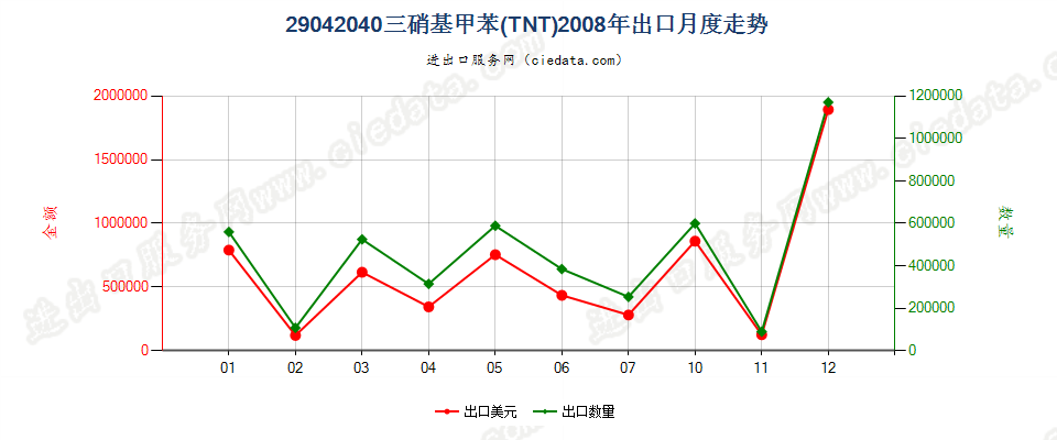 29042040三硝基甲苯（TNT）出口2008年月度走势图