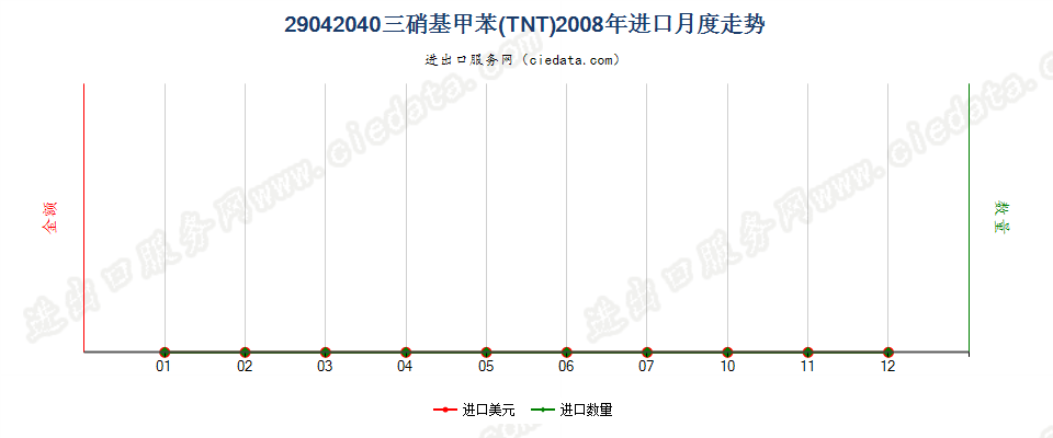 29042040三硝基甲苯（TNT）进口2008年月度走势图