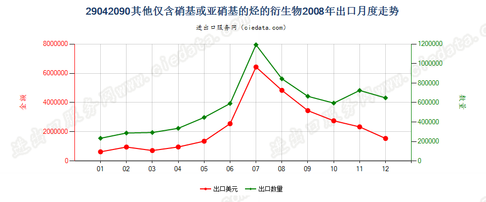 29042090其他仅含硝基或亚硝基的衍生物出口2008年月度走势图