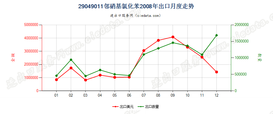 29049011(2017STOP)邻硝基氯化苯出口2008年月度走势图