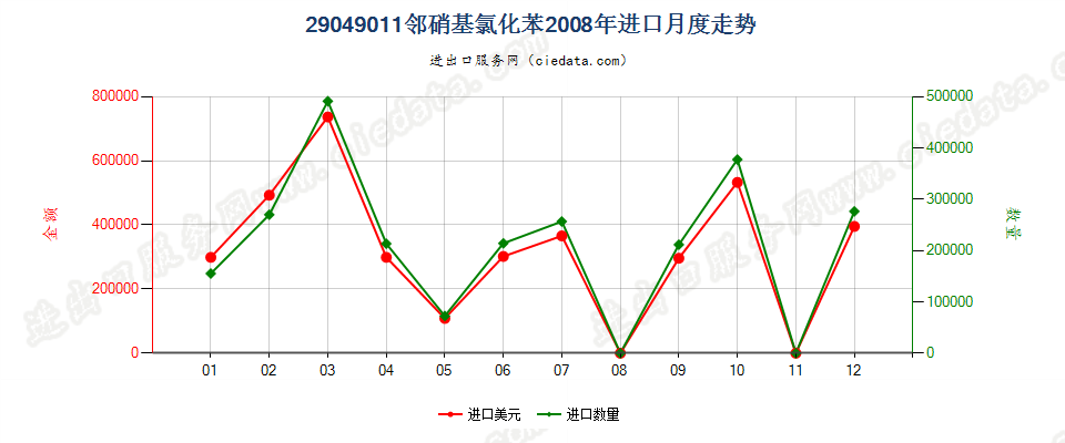 29049011(2017STOP)邻硝基氯化苯进口2008年月度走势图