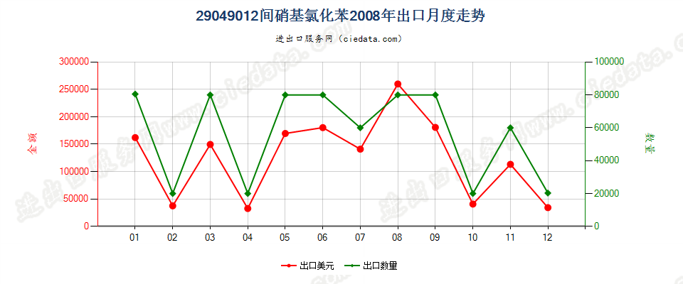 29049012(2017STOP)间硝基氯化苯出口2008年月度走势图