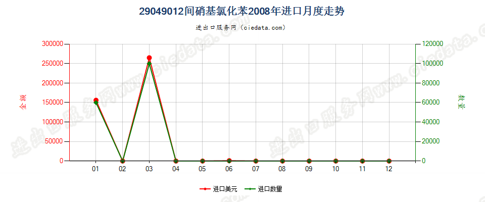 29049012(2017STOP)间硝基氯化苯进口2008年月度走势图