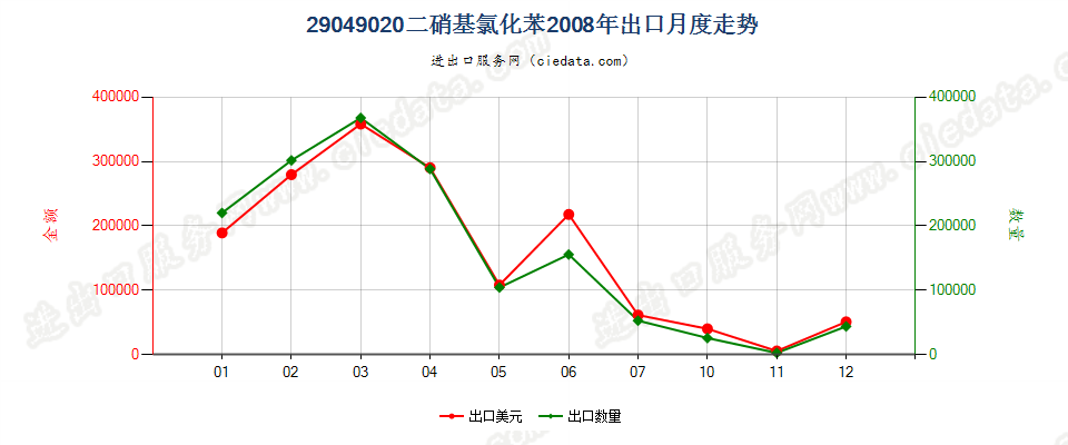 29049020(2017STOP)二硝基氯化苯出口2008年月度走势图