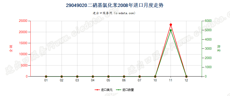 29049020(2017STOP)二硝基氯化苯进口2008年月度走势图