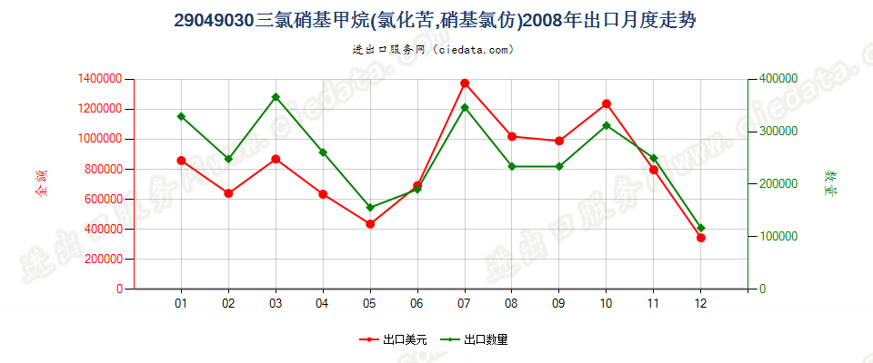 29049030(2017STOP)氯化苦出口2008年月度走势图