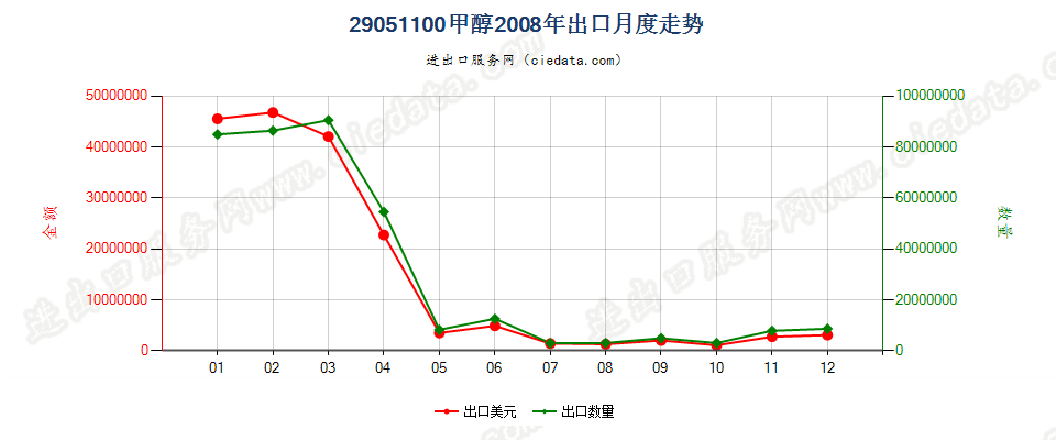 29051100甲醇出口2008年月度走势图