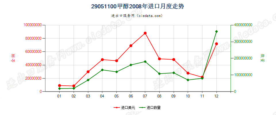 29051100甲醇进口2008年月度走势图
