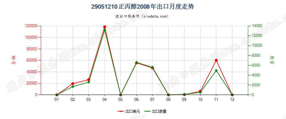 29051210丙醇出口2008年月度走势图