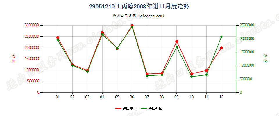 29051210丙醇进口2008年月度走势图