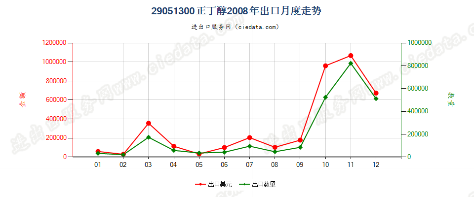 29051300正丁醇出口2008年月度走势图