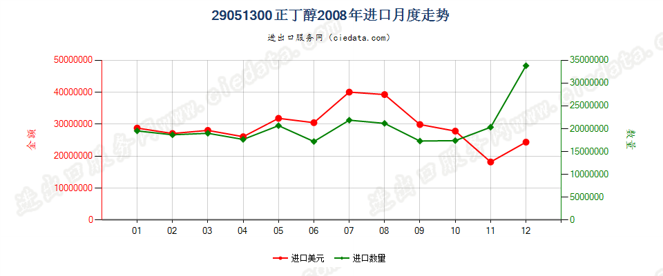 29051300正丁醇进口2008年月度走势图