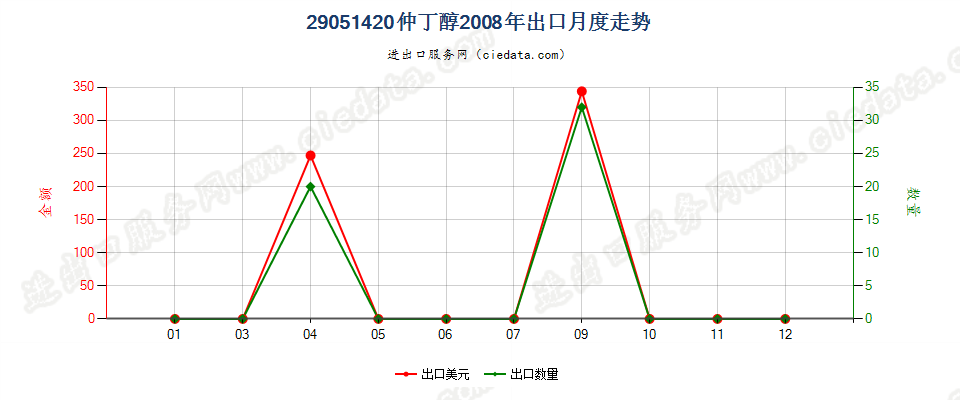 29051420仲丁醇出口2008年月度走势图