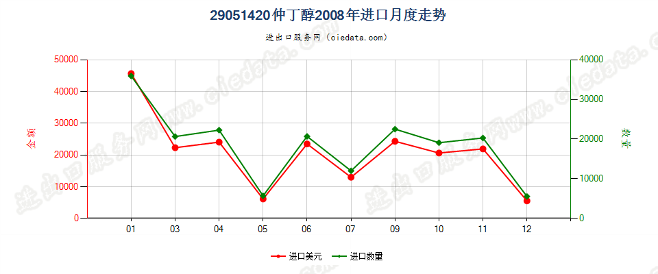 29051420仲丁醇进口2008年月度走势图