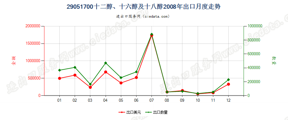 29051700十二醇、十六醇及十八醇出口2008年月度走势图