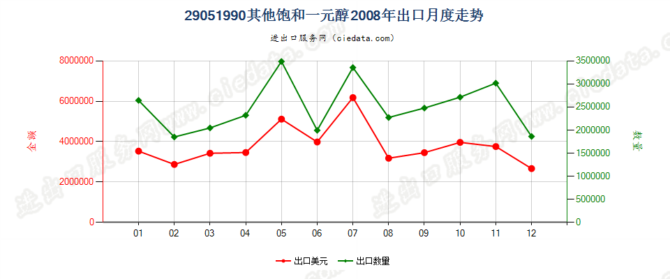 29051990未列名饱和一元醇出口2008年月度走势图