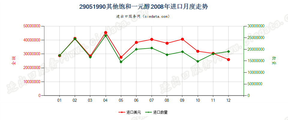 29051990未列名饱和一元醇进口2008年月度走势图