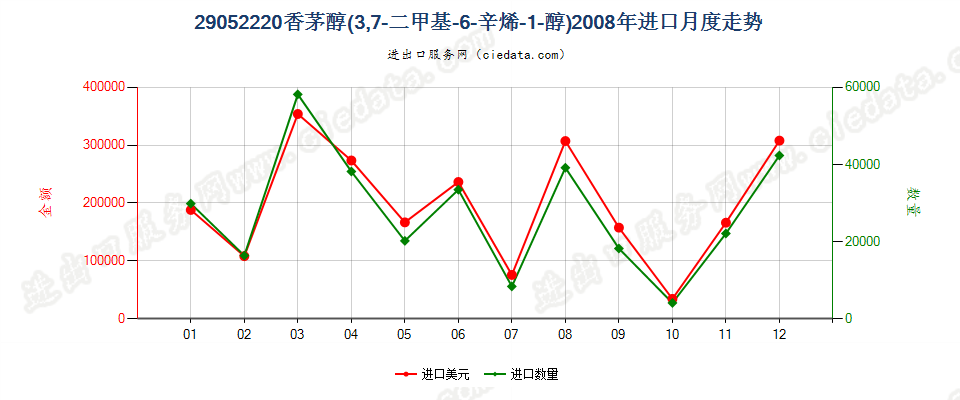 29052220香茅醇（3，7-二甲基-6-辛烯-1-醇）进口2008年月度走势图