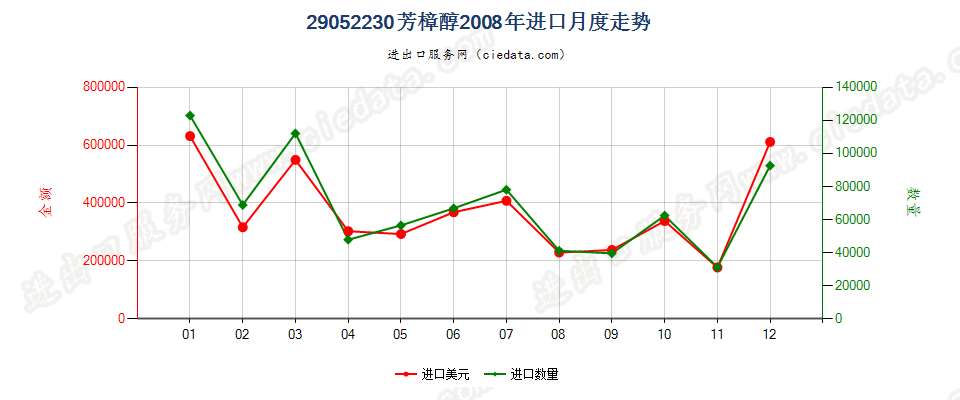 29052230芳樟醇进口2008年月度走势图