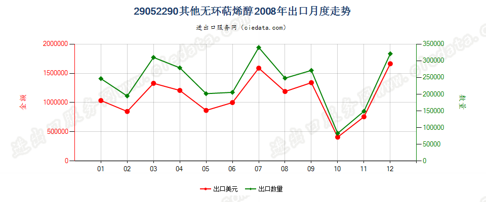 29052290其他无环萜烯醇出口2008年月度走势图