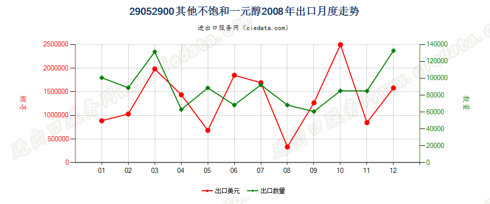 29052900其他不饱和一元醇出口2008年月度走势图