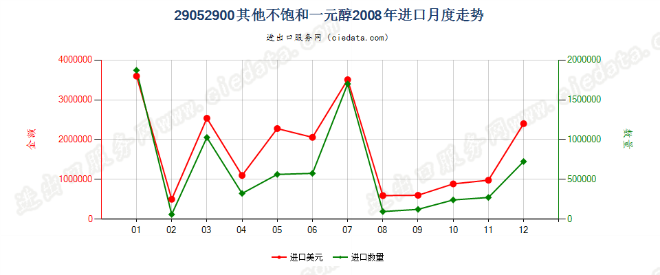 29052900其他不饱和一元醇进口2008年月度走势图