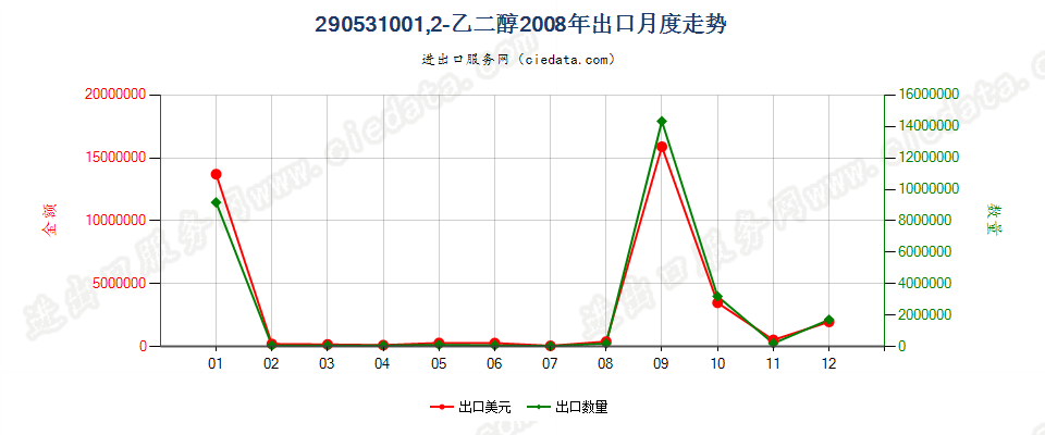 290531001，2-乙二醇出口2008年月度走势图